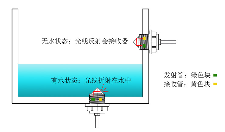 有水無水原理.jpg